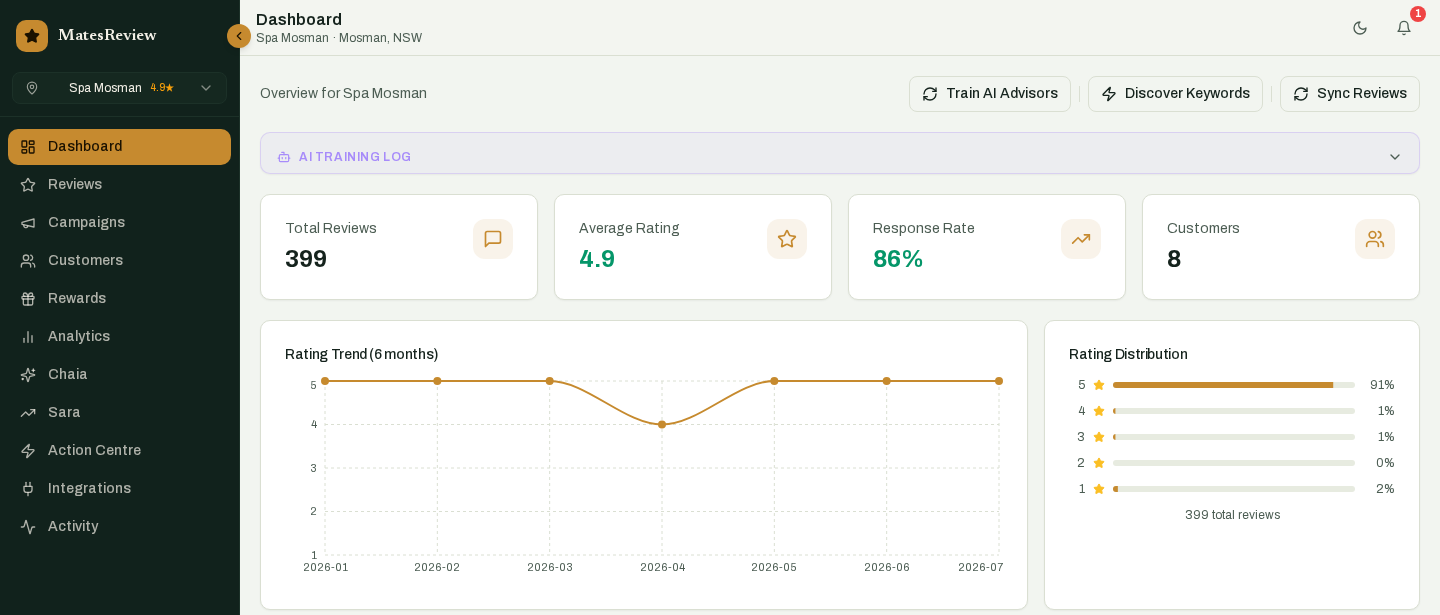 MatesReview dashboard overview with rating trend and distribution charts